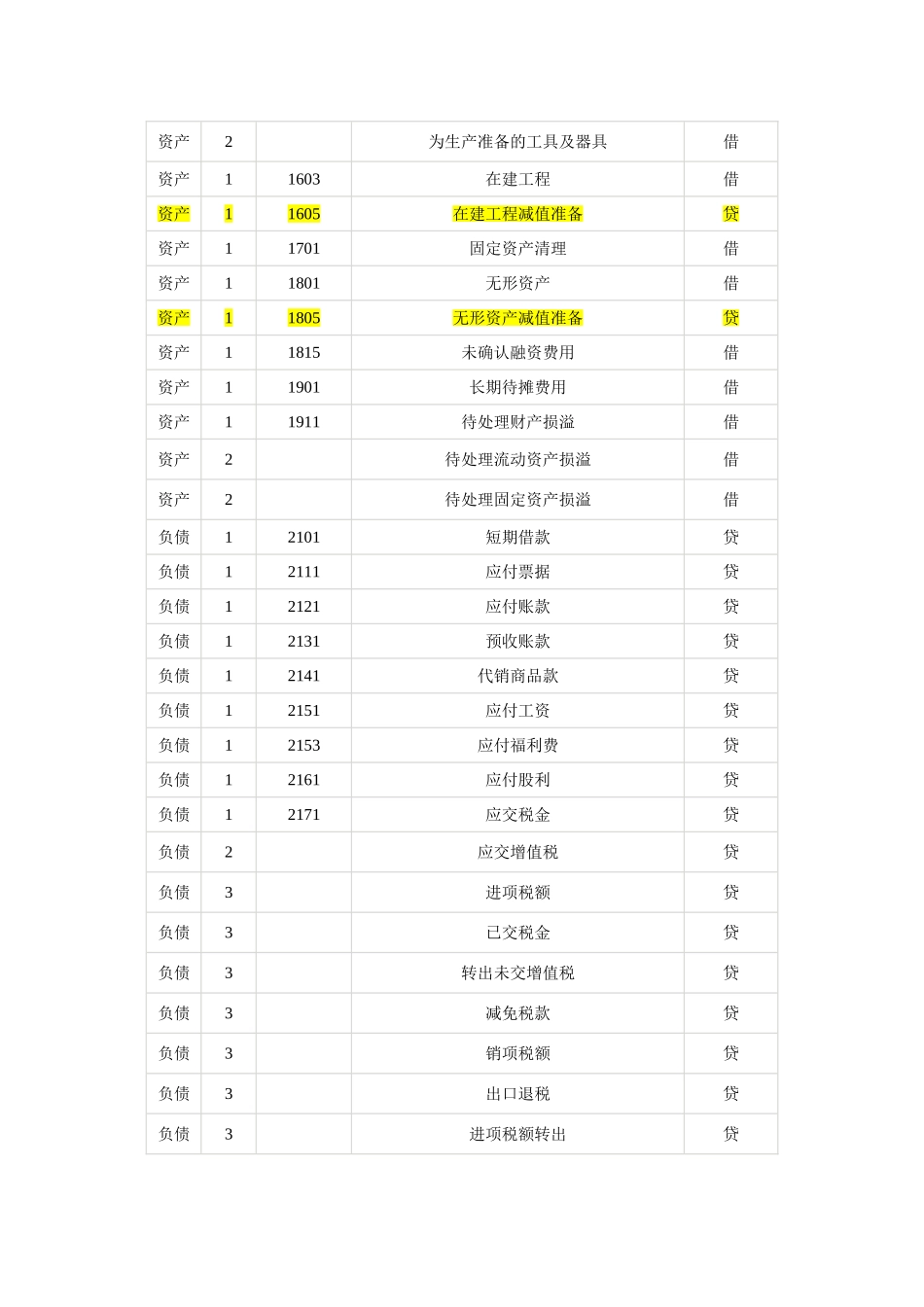 最新工业企业会计科目表_第3页