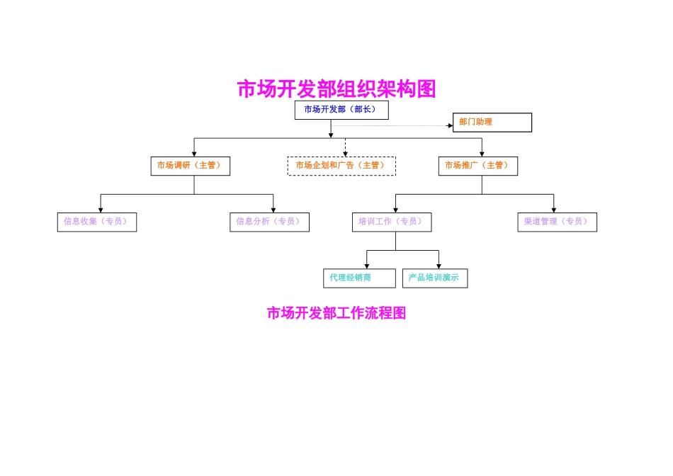 最新市场开发部架构、流程、职责_第1页