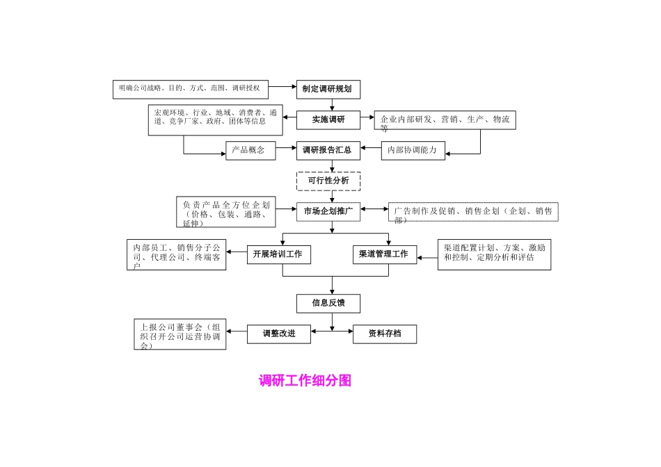 最新市场开发部架构、流程、职责_第2页