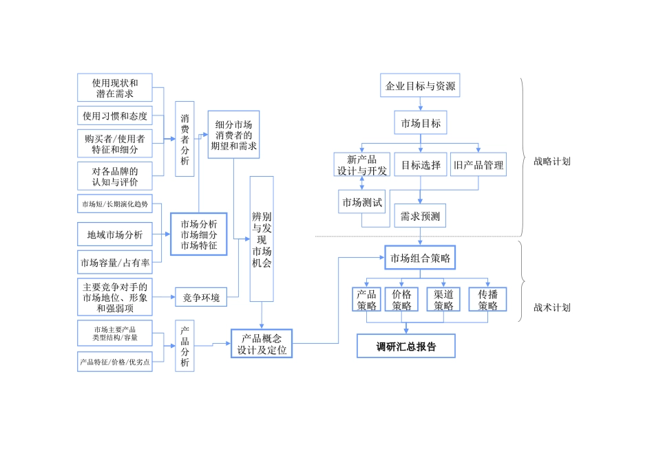 最新市场开发部架构、流程、职责_第3页