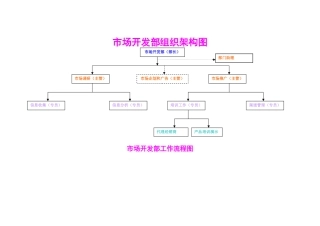 最新市场开发部架构、流程、职责