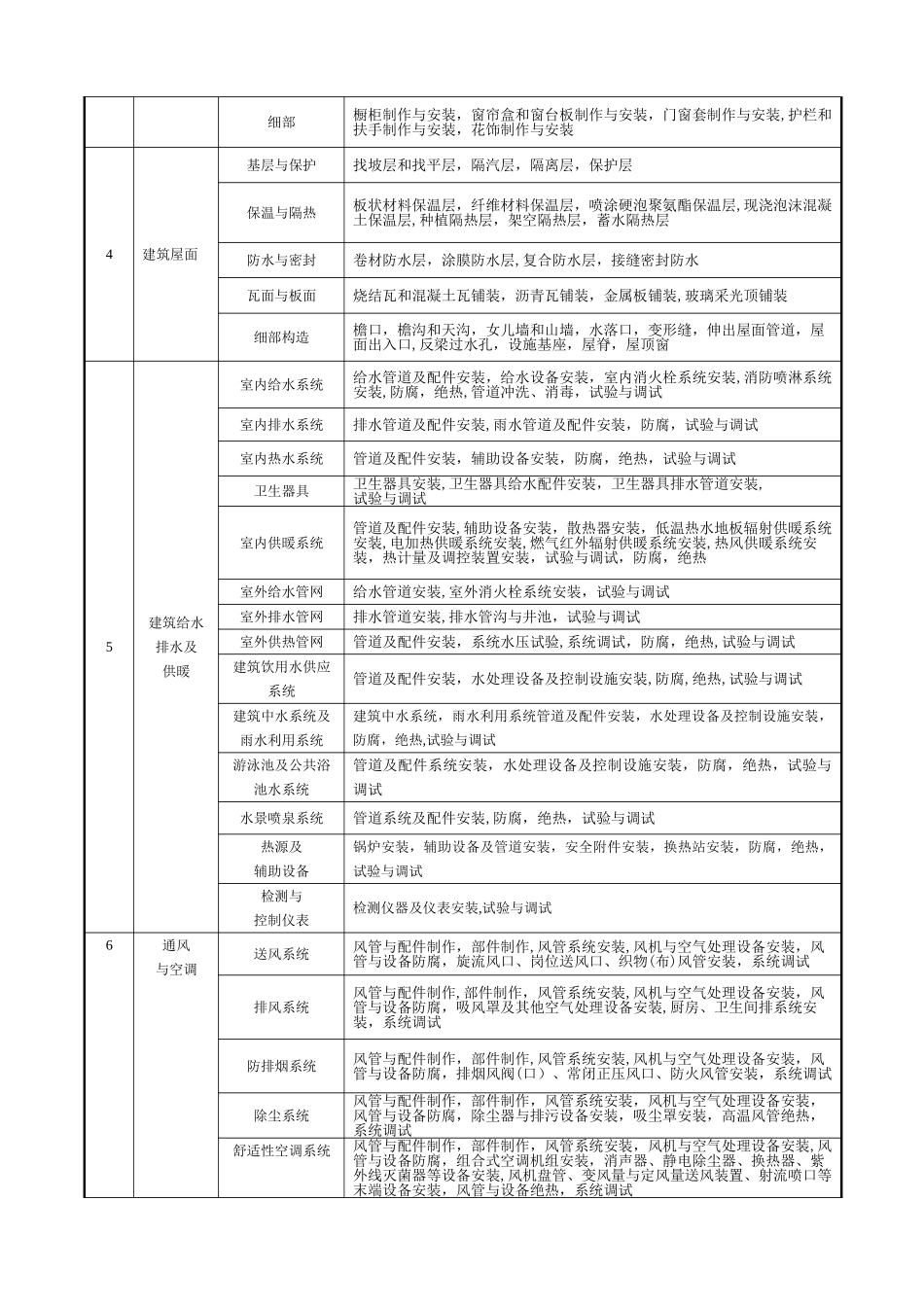 最新建筑工程分部分项工程划分表_第2页