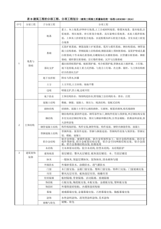 最新建筑工程分部分项工程划分表