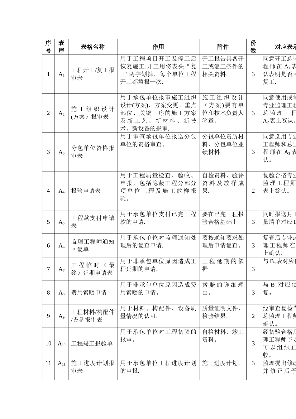 最新建设工程监理规范用表_第2页