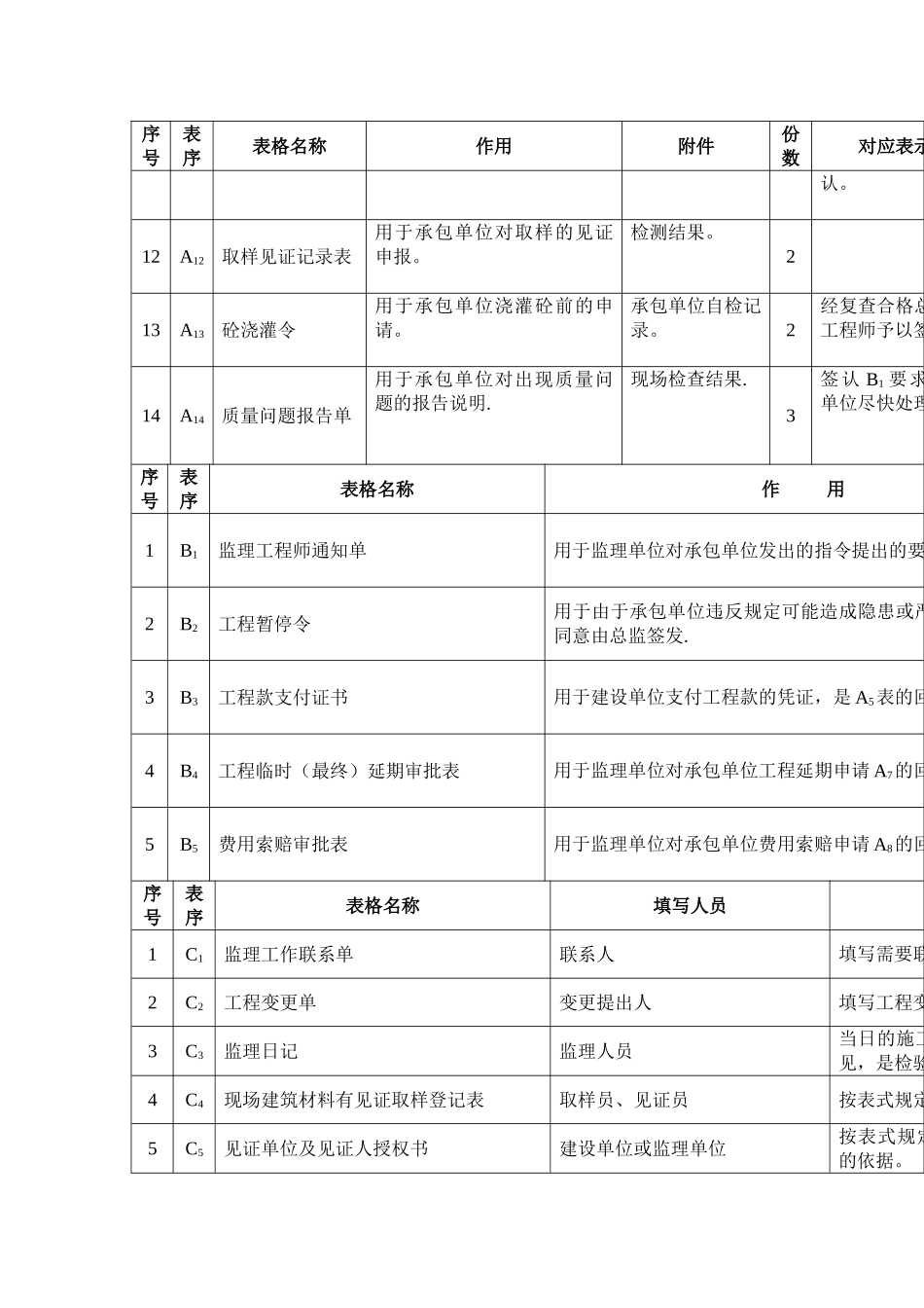 最新建设工程监理规范用表_第3页
