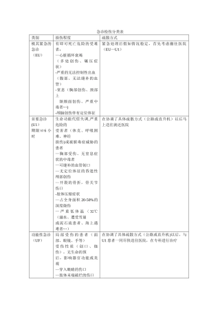最新急诊检伤分类表
