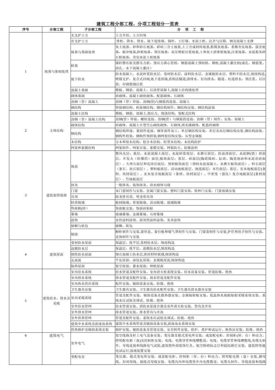 最新最全建筑工程分部工程、分项工程划分一览表_第1页