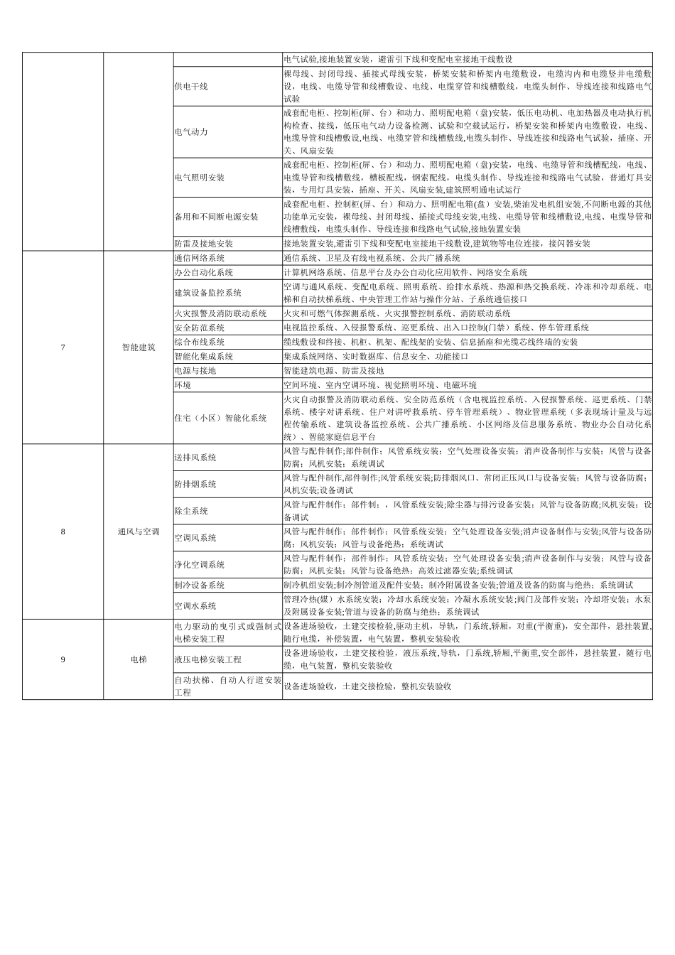 最新最全建筑工程分部工程、分项工程划分一览表_第2页