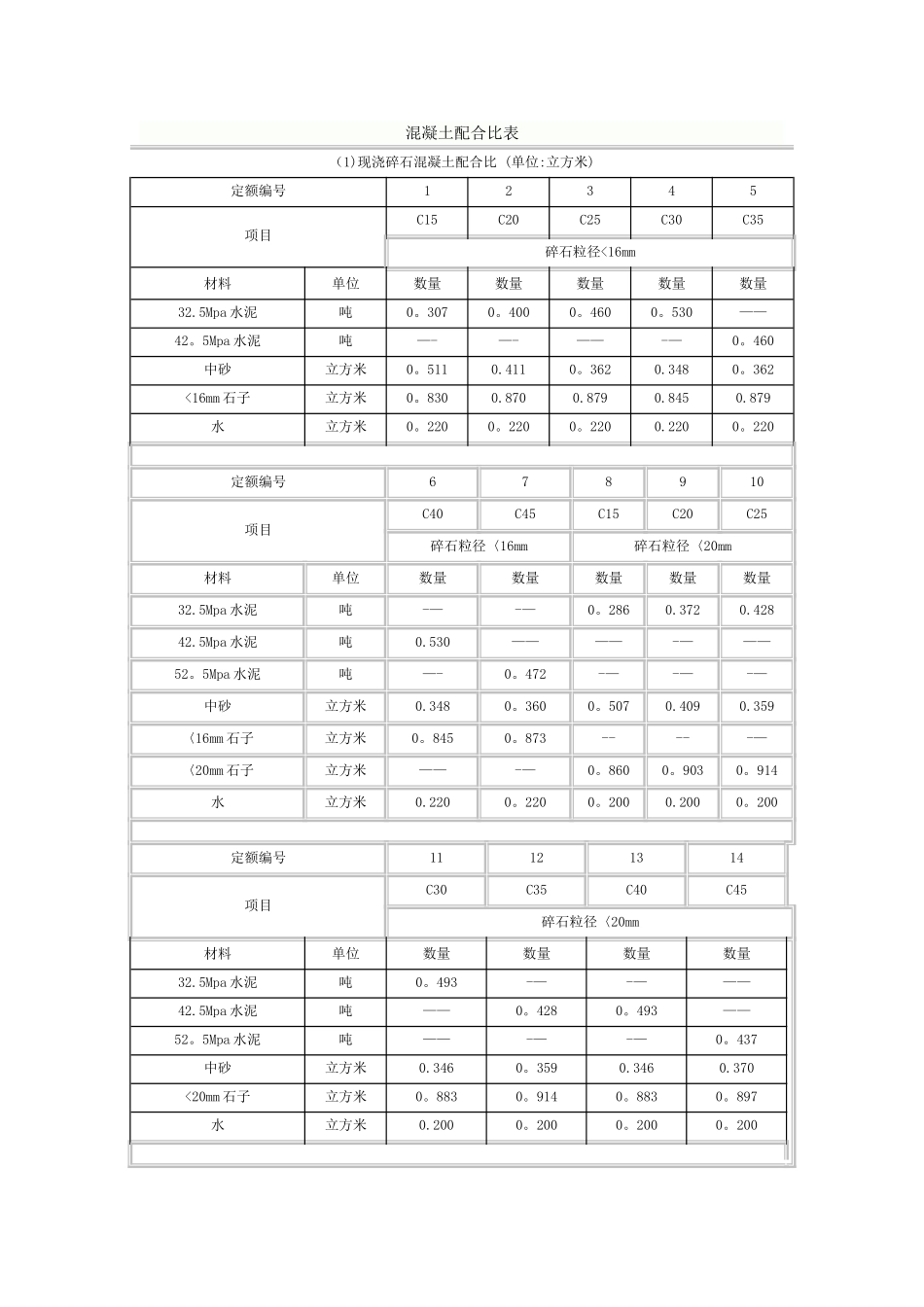 最新最全混凝土配比表_第1页