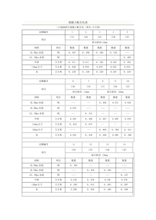 最新最全混凝土配比表