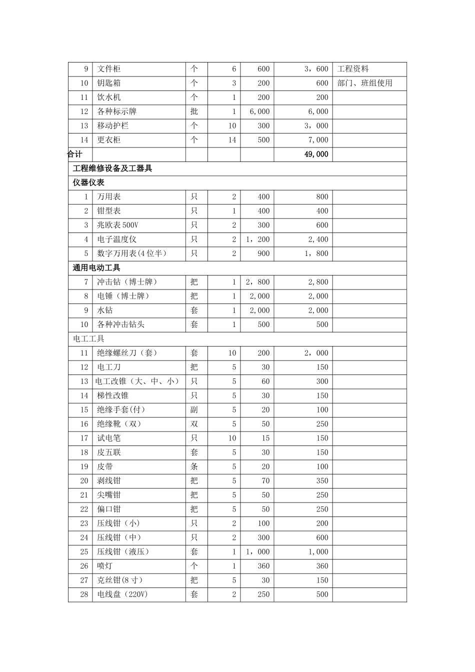 最新最全物业管理新项目开办物资大全_第2页