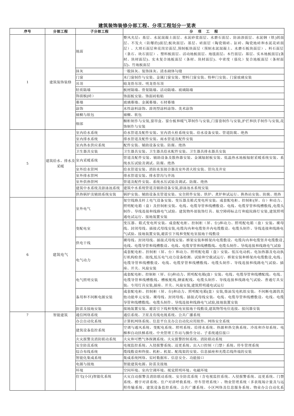 最新最全装饰装修分部工程、分项工程划分一览表_第1页