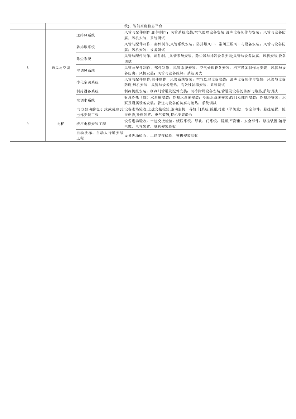 最新最全装饰装修分部工程、分项工程划分一览表_第2页