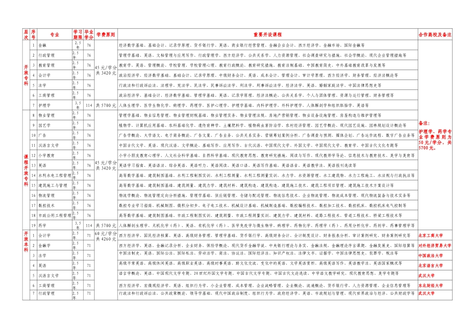 2025年潍坊广播电视大学开放教育招生专业表_第1页