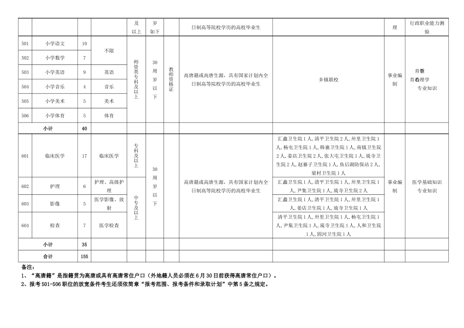2025年高唐县招考工作人员计划_第2页