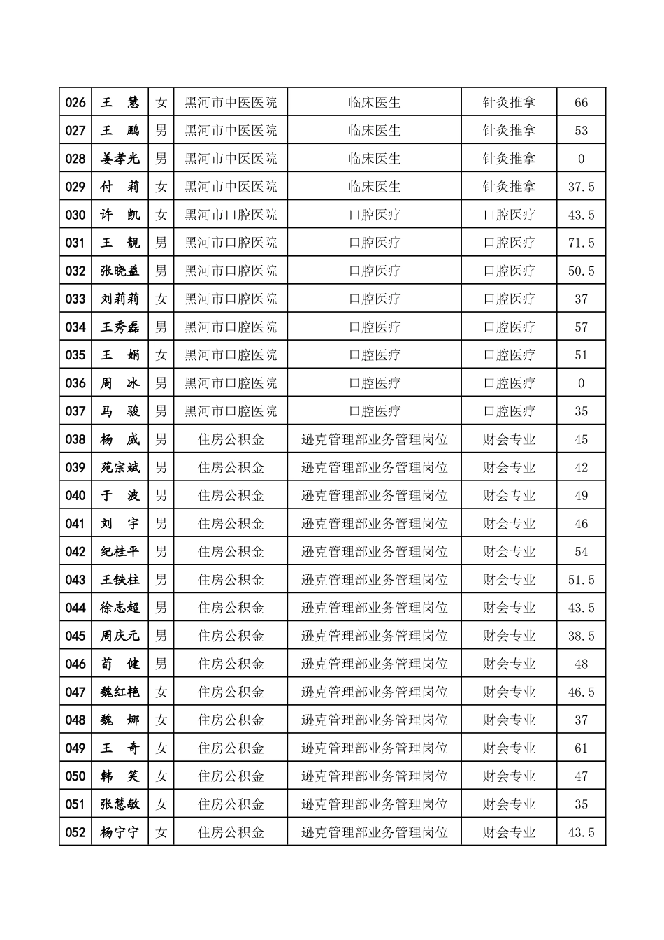 2025年黑河市部分事业单位招聘考试考生笔试成绩_第2页