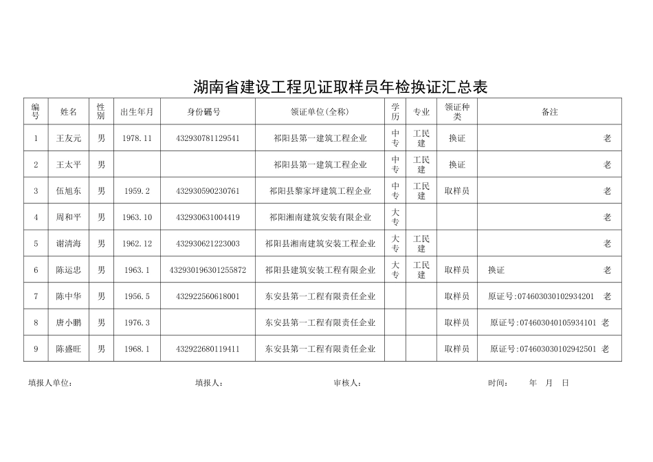 2025年湖南省建设工程见证取样员年检换证汇总表_第1页