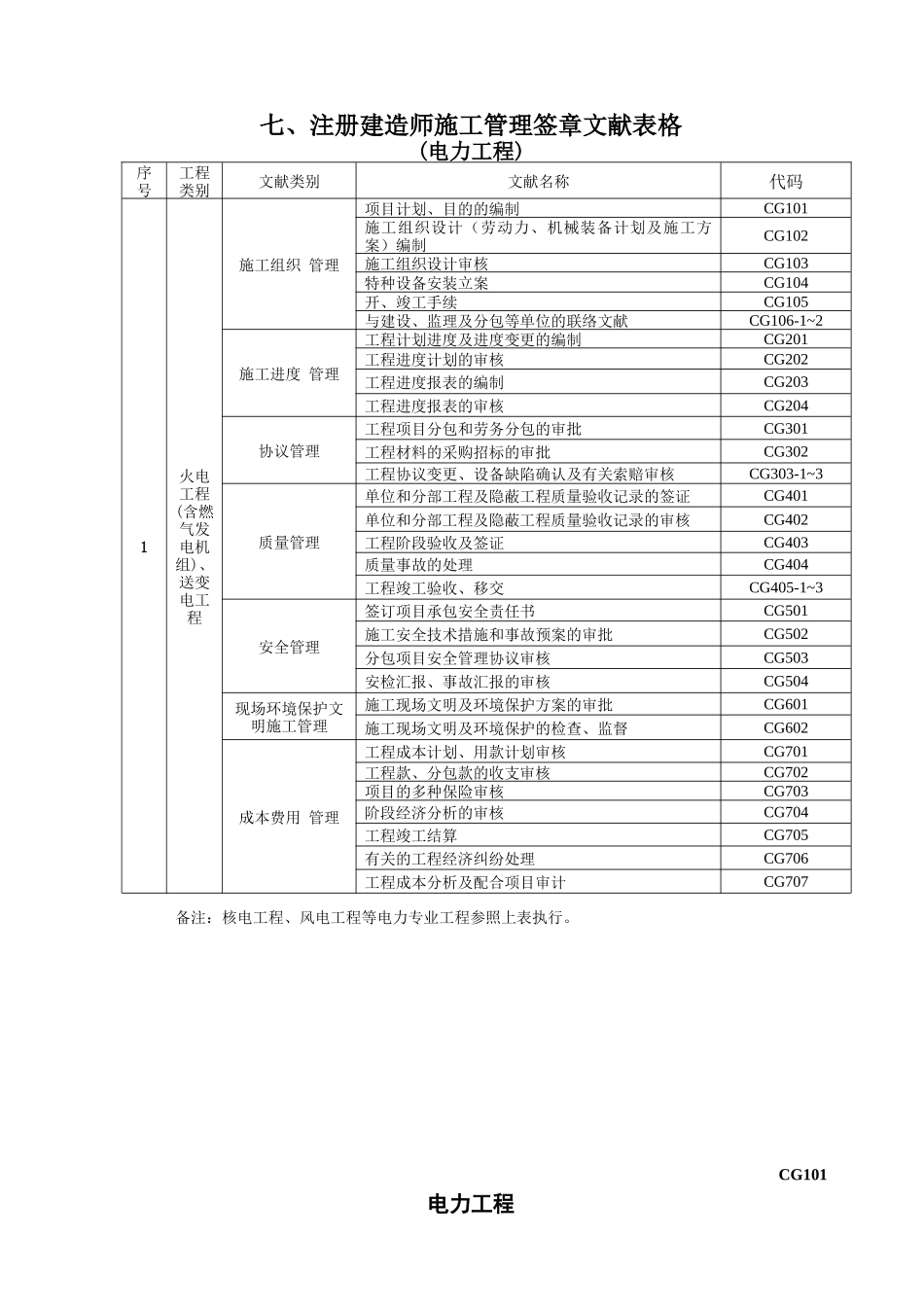 2025年注册建造师施工管理签章文件表格电力工程_第1页