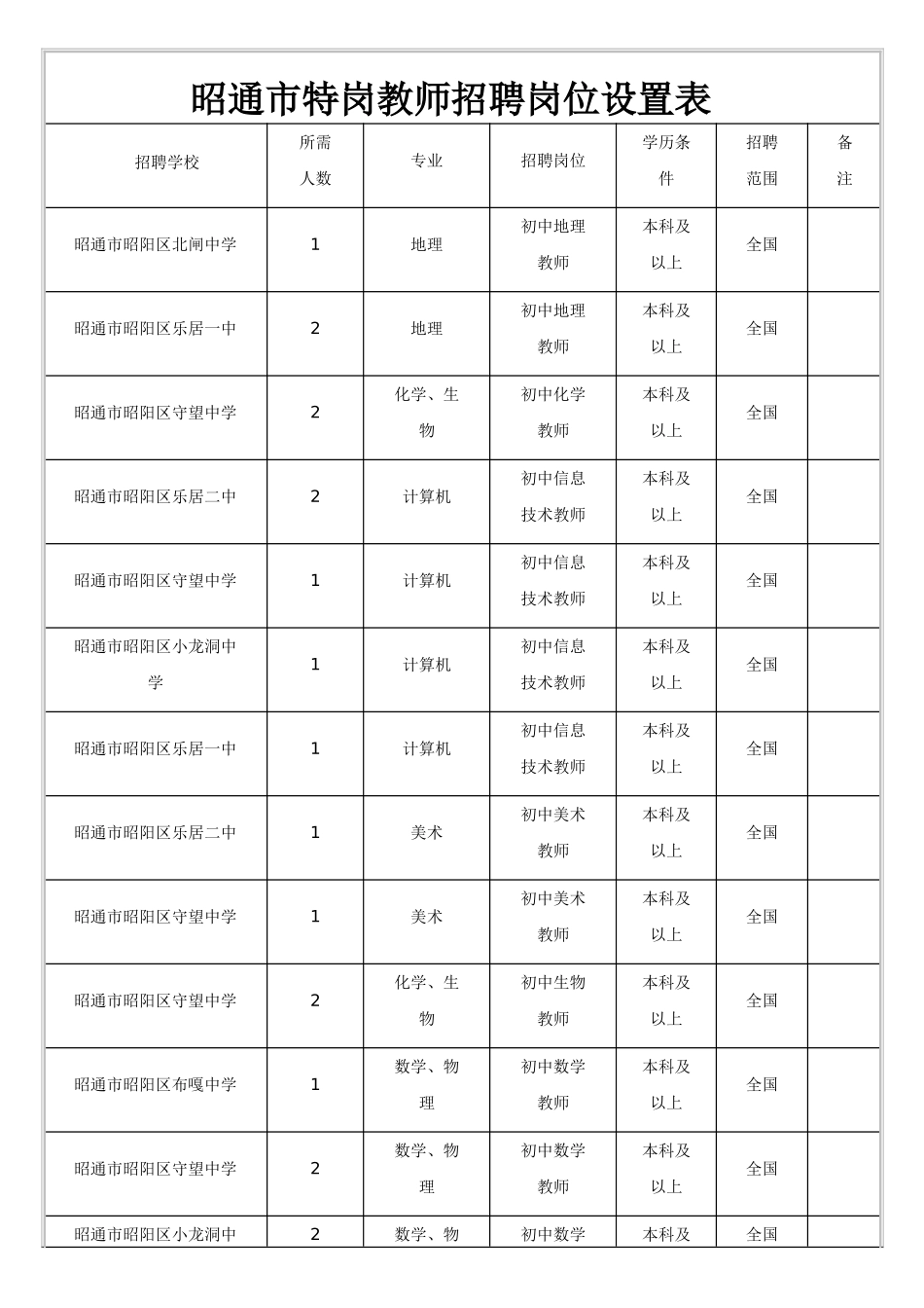 2025年特岗教师招聘岗位设置表_第1页