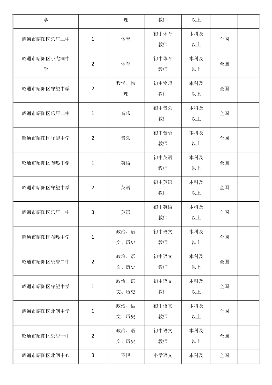2025年特岗教师招聘岗位设置表_第2页