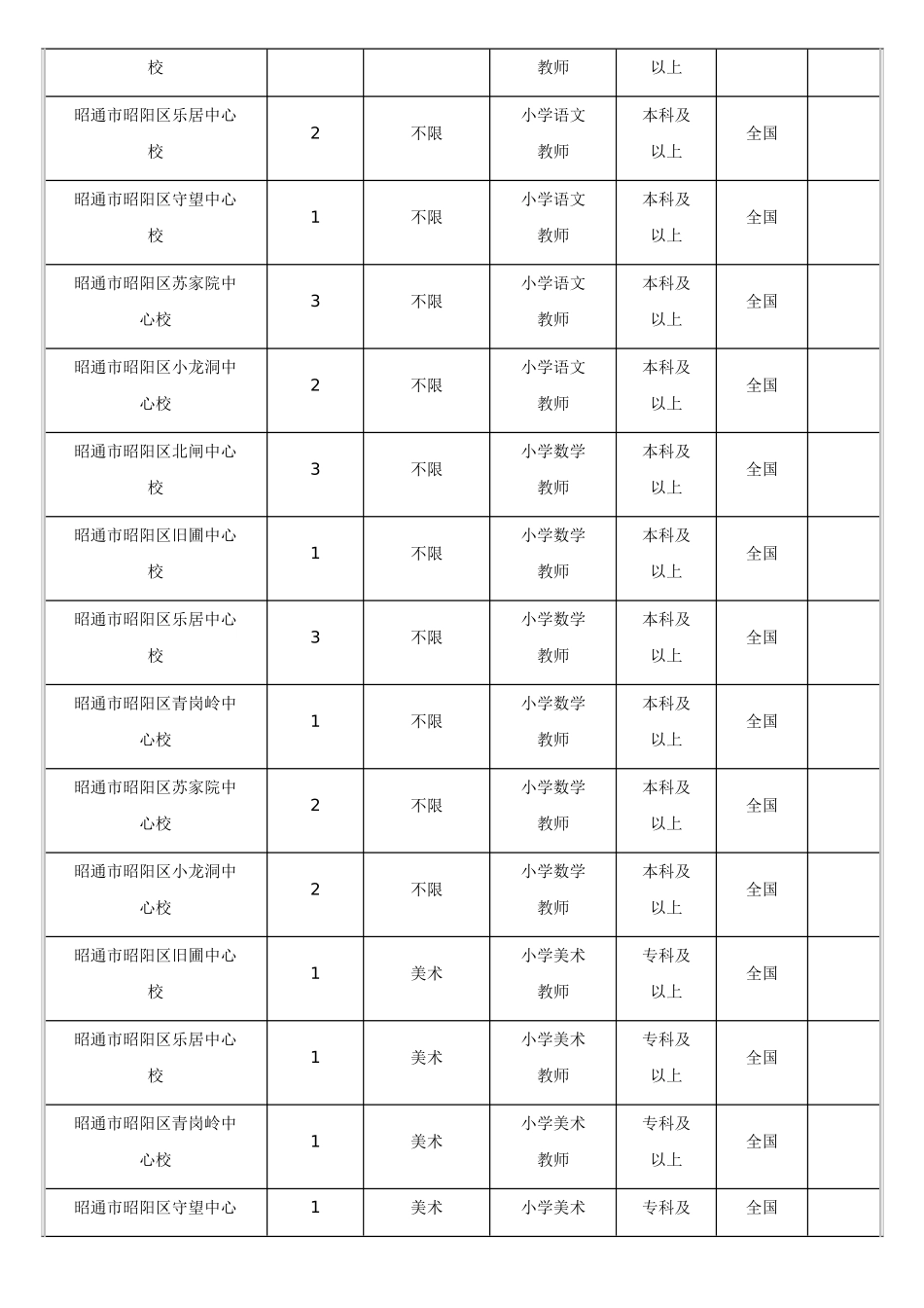 2025年特岗教师招聘岗位设置表_第3页