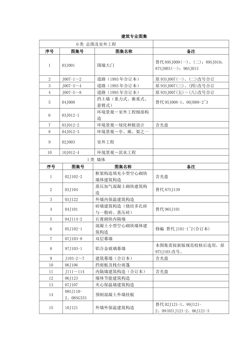 2025年现行全套建筑专业图集目录_第1页