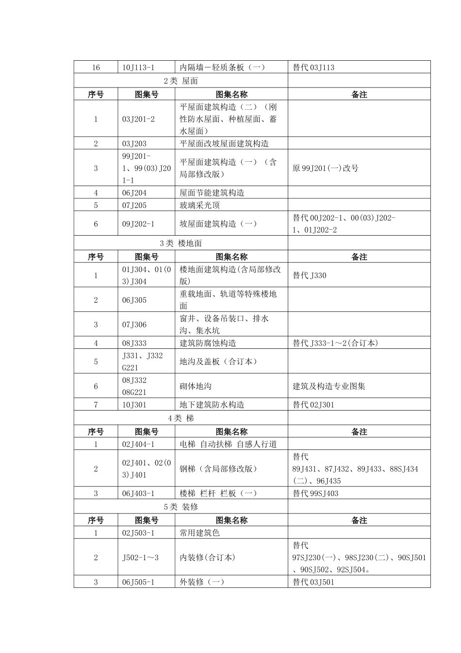 2025年现行全套建筑专业图集目录_第2页
