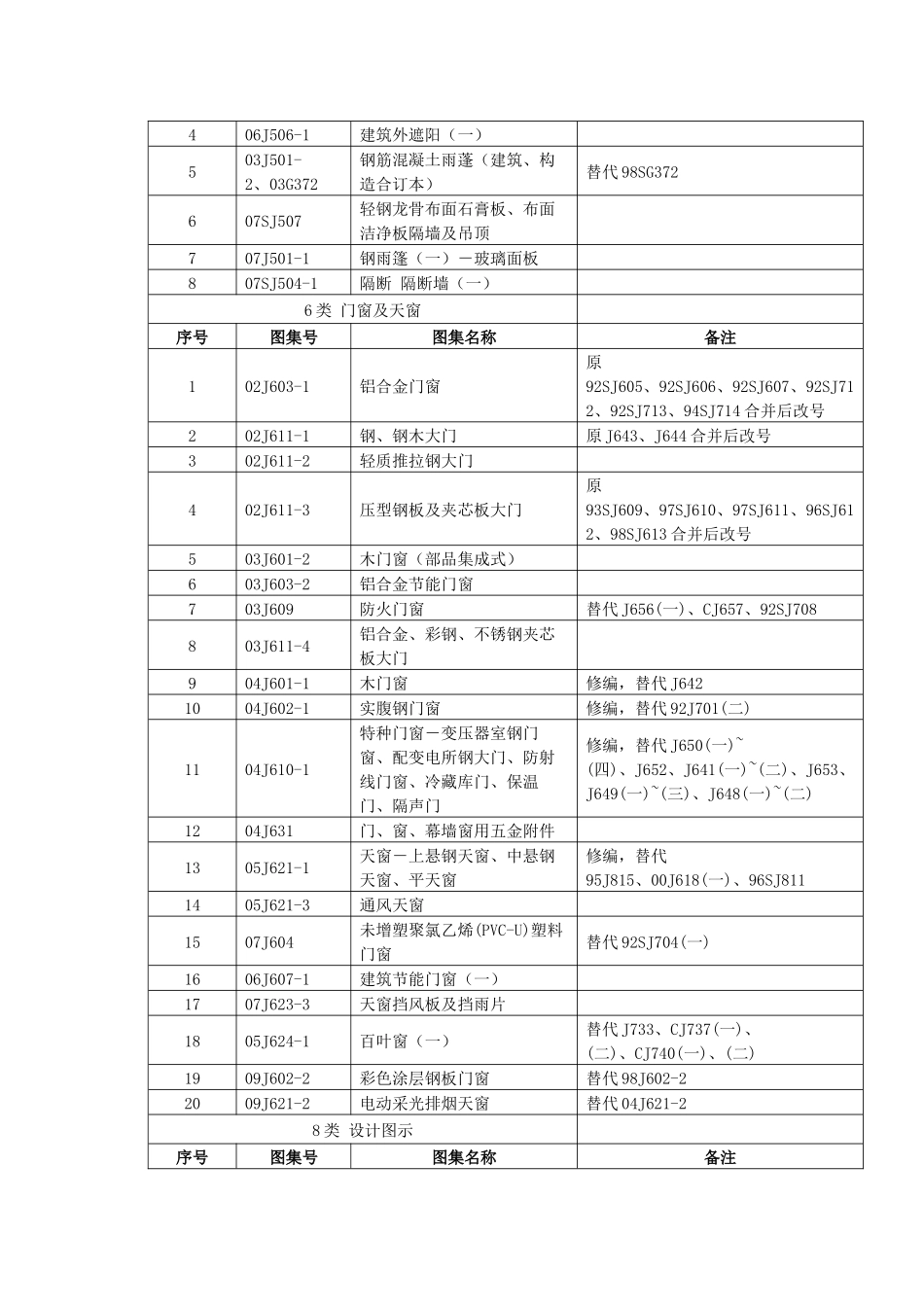 2025年现行全套建筑专业图集目录_第3页