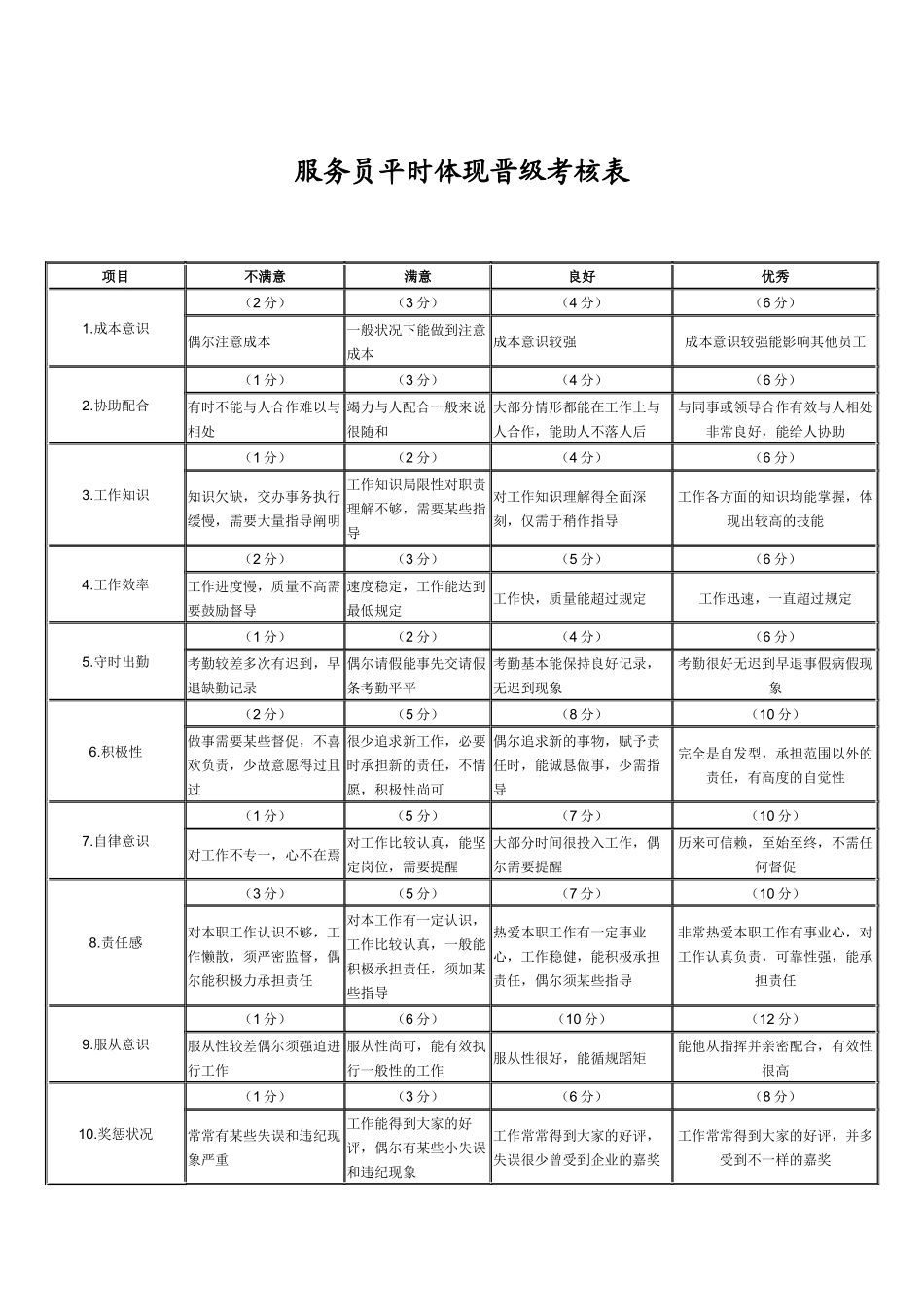 2025年连锁餐饮企业服务员平时表现晋级考核表_第1页