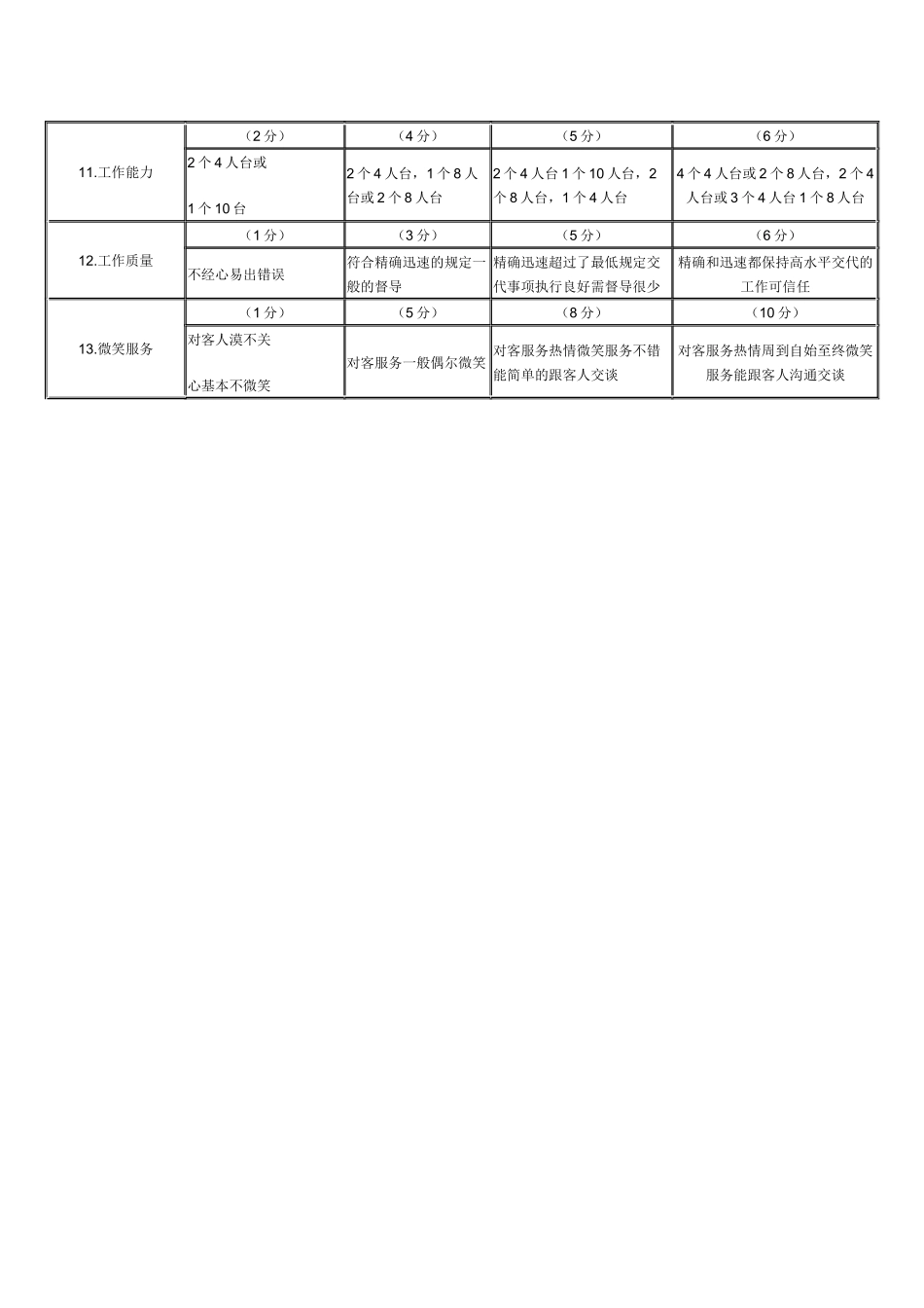 2025年连锁餐饮企业服务员平时表现晋级考核表_第2页