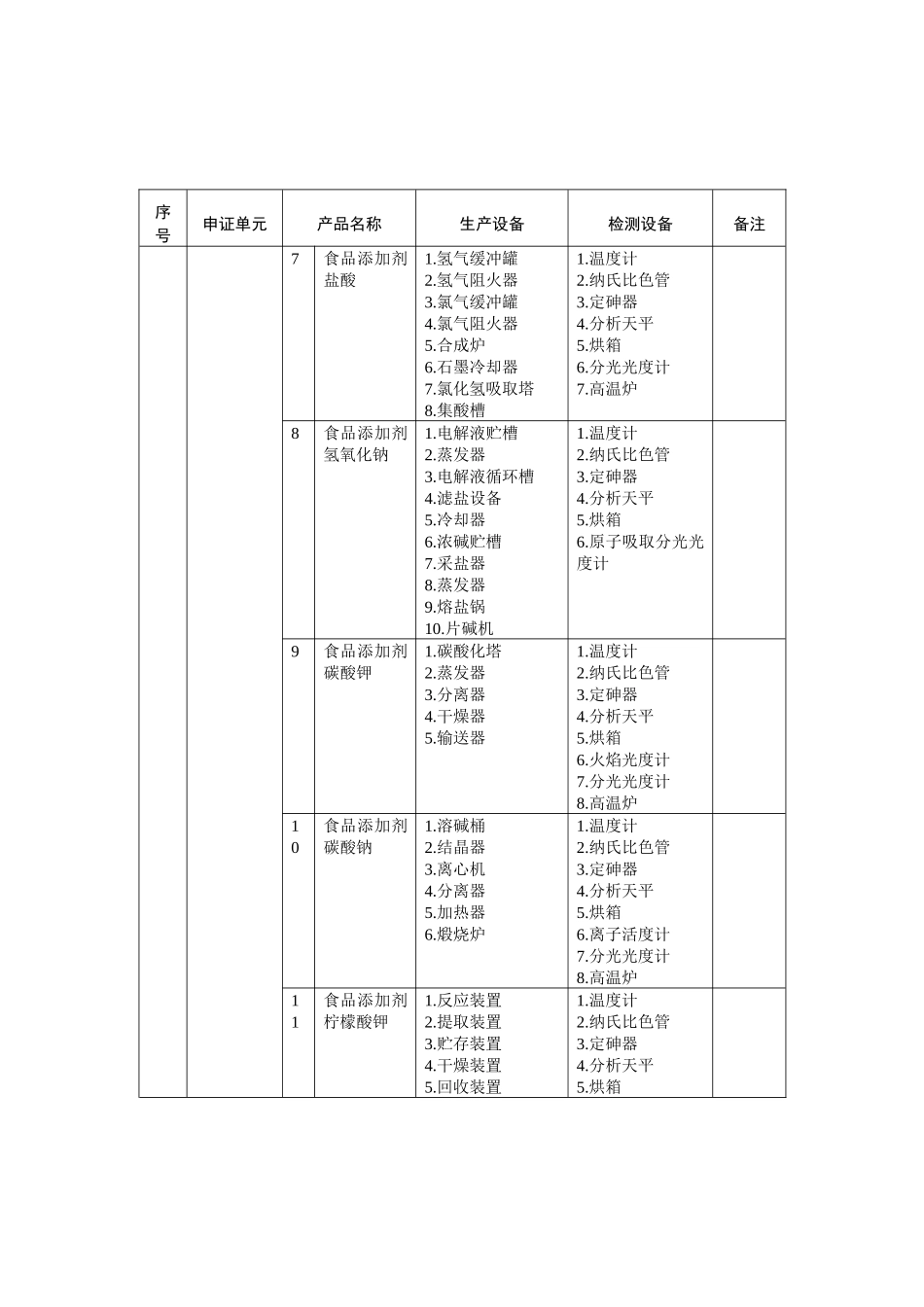 2025年食品添加剂生产企业生产设备与检测设备_第2页