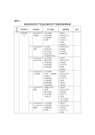 2025年食品添加剂生产企业生产设备与检测设备