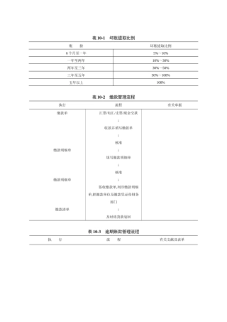 2025年销售经理之管理常用表单