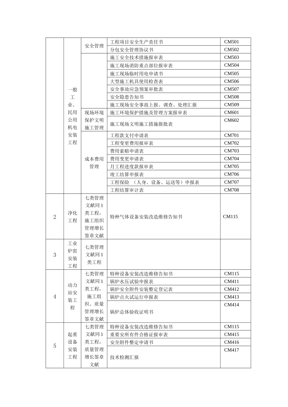 2025年注册建造师施工管理签章文件表格机电安装工程_第2页
