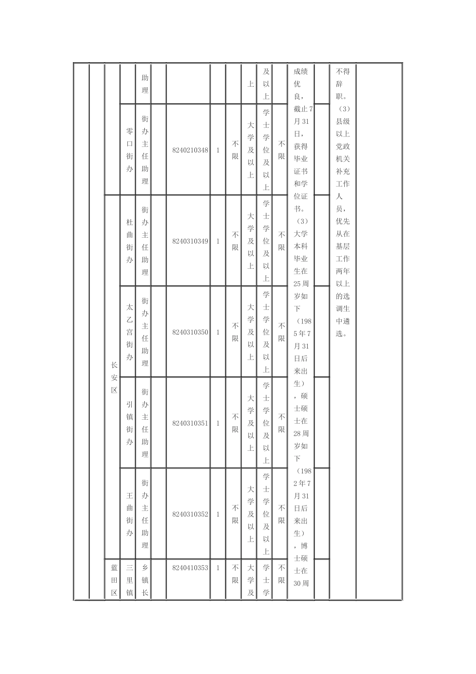 2025年陕西省委组织部选调生招录职位表_第2页