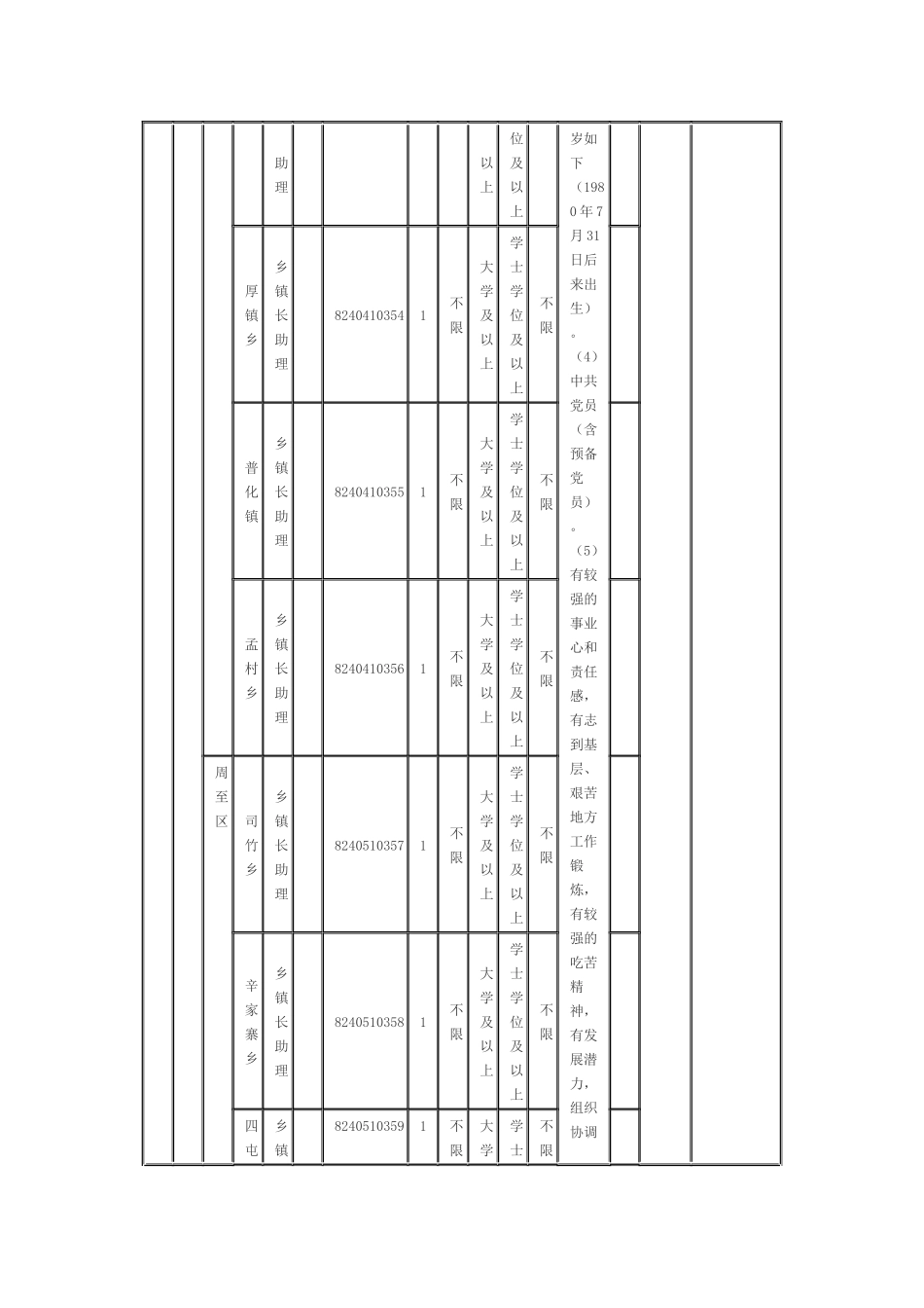2025年陕西省委组织部选调生招录职位表_第3页