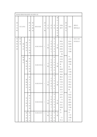 2025年陕西省委组织部选调生招录职位表
