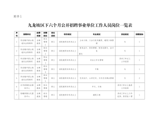 2025年重庆事业单位招聘岗位