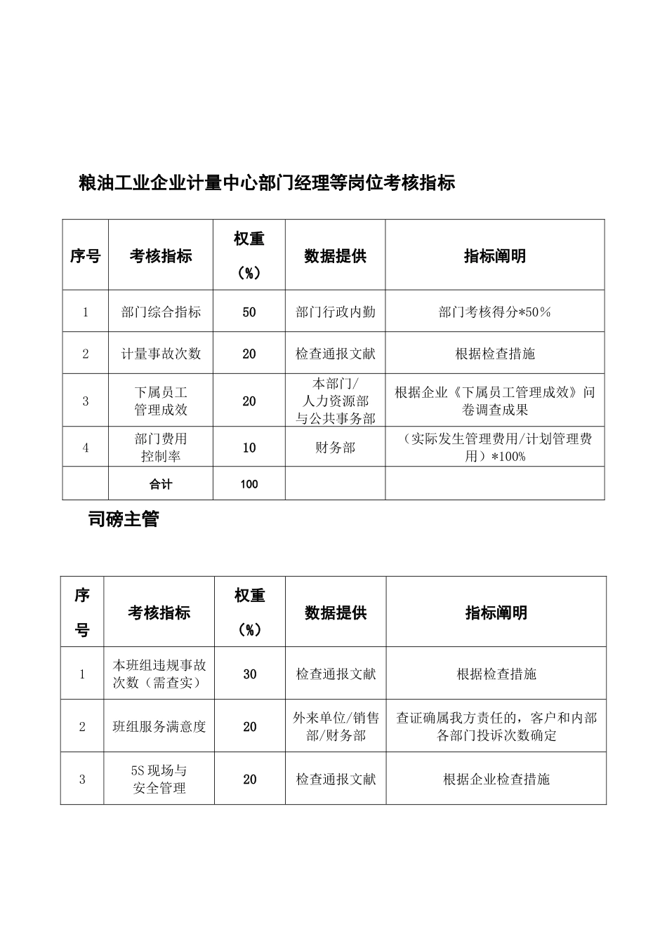 2025年粮油工业公司计量中心全套考核指标_第3页