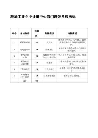 2025年粮油工业公司计量中心全套考核指标