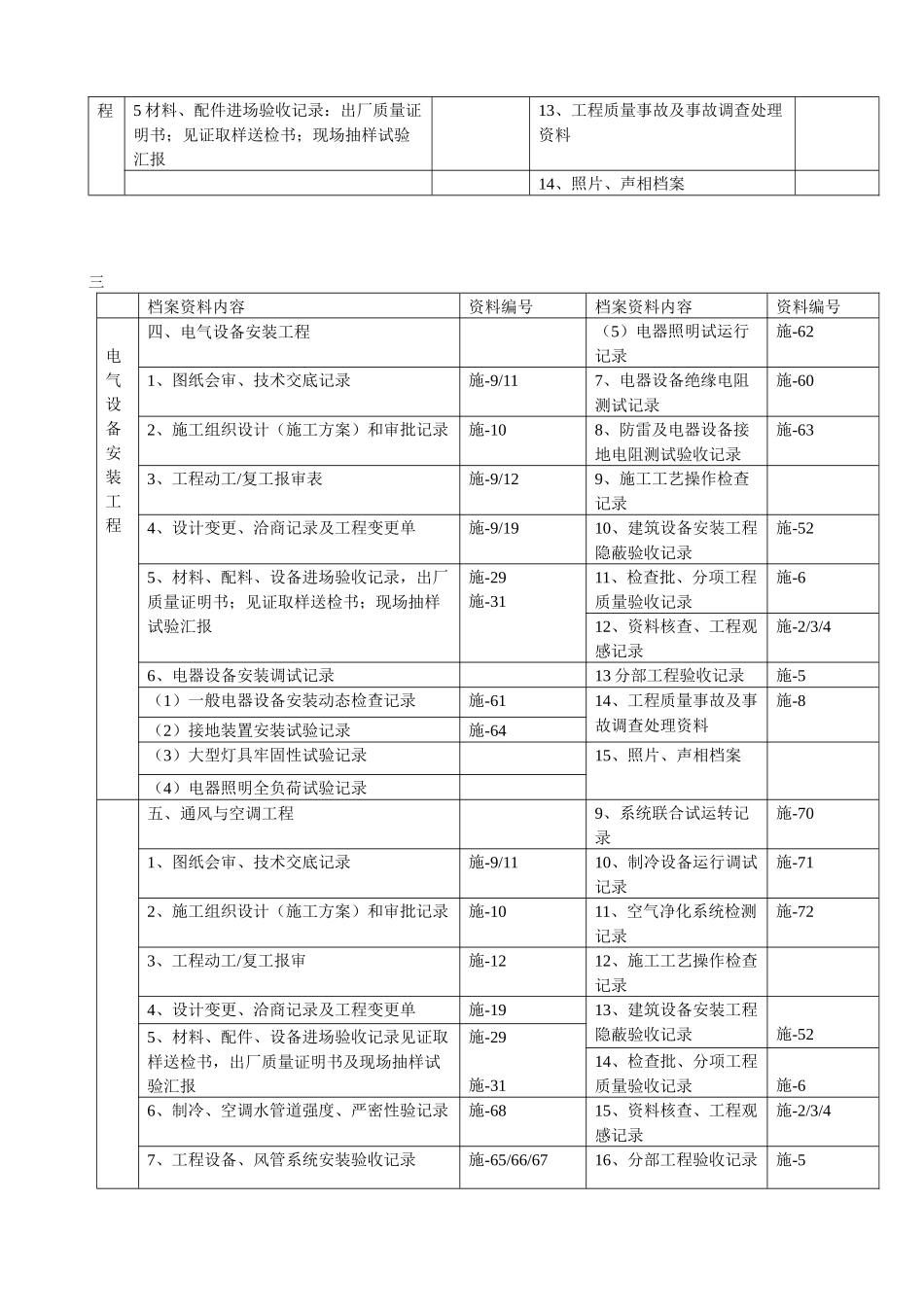 2025年资料员建筑工程档案目录_第3页