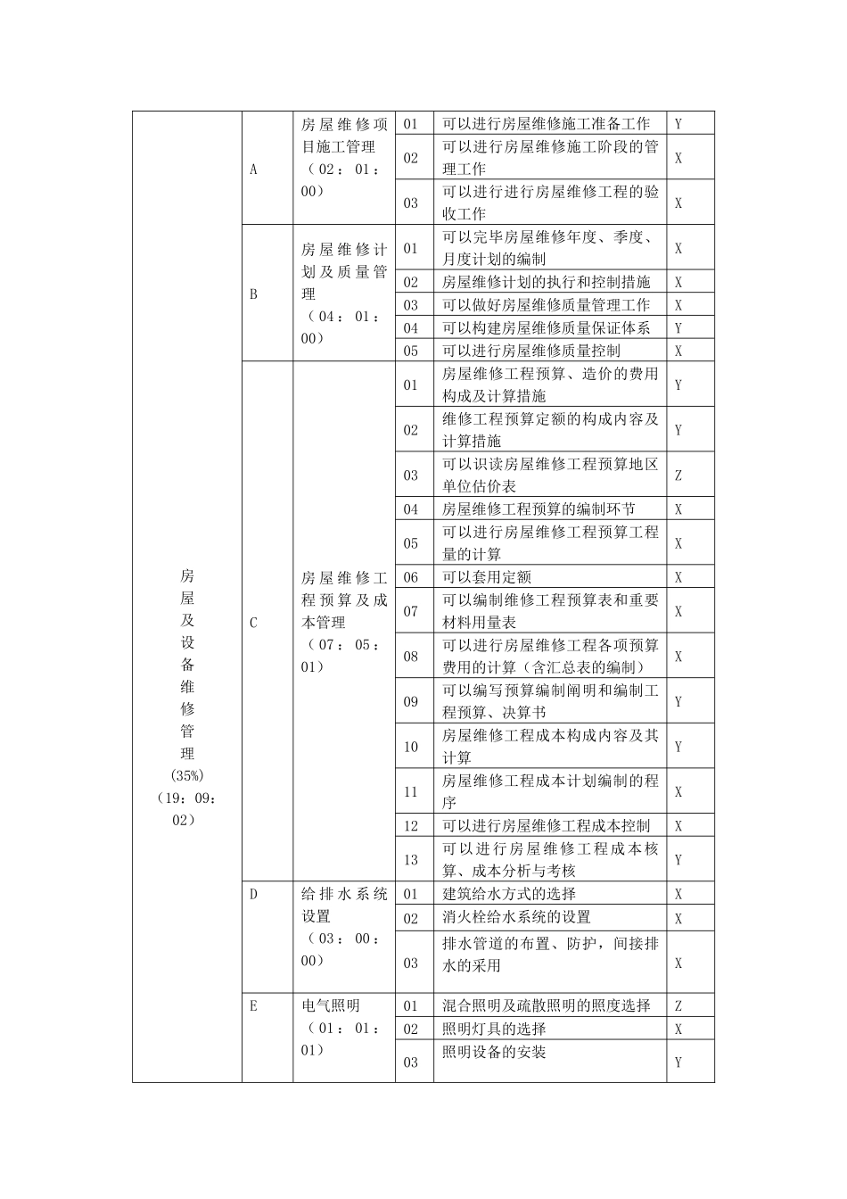 2025年物业管理师技能鉴定技能要素细目表广东省职业技能鉴定指导_第3页