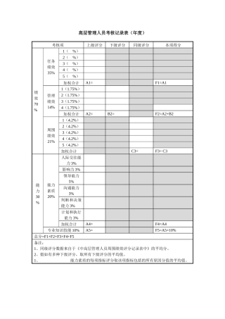 2025年高层管理人员考核统计表年度
