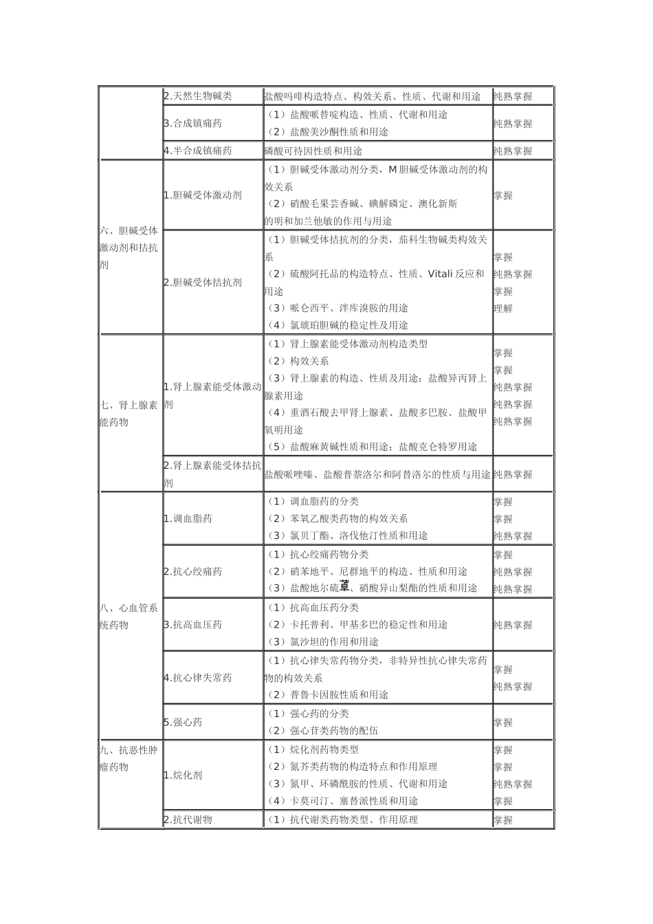2025年考试大纲药物化学_第2页