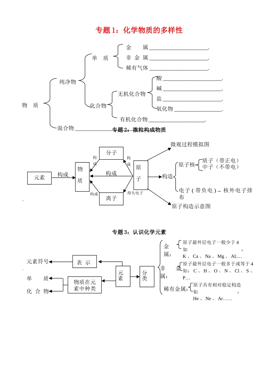 2025年湖北省孝感市孝南区肖港镇肖港初级中学中考化学专题复习知识点汇总_第1页