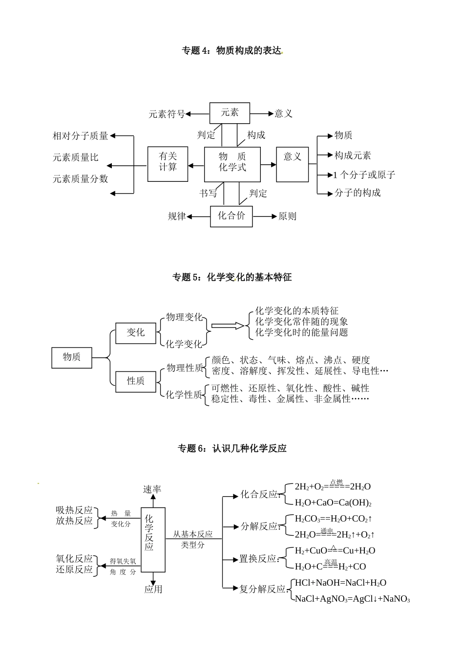 2025年湖北省孝感市孝南区肖港镇肖港初级中学中考化学专题复习知识点汇总_第2页