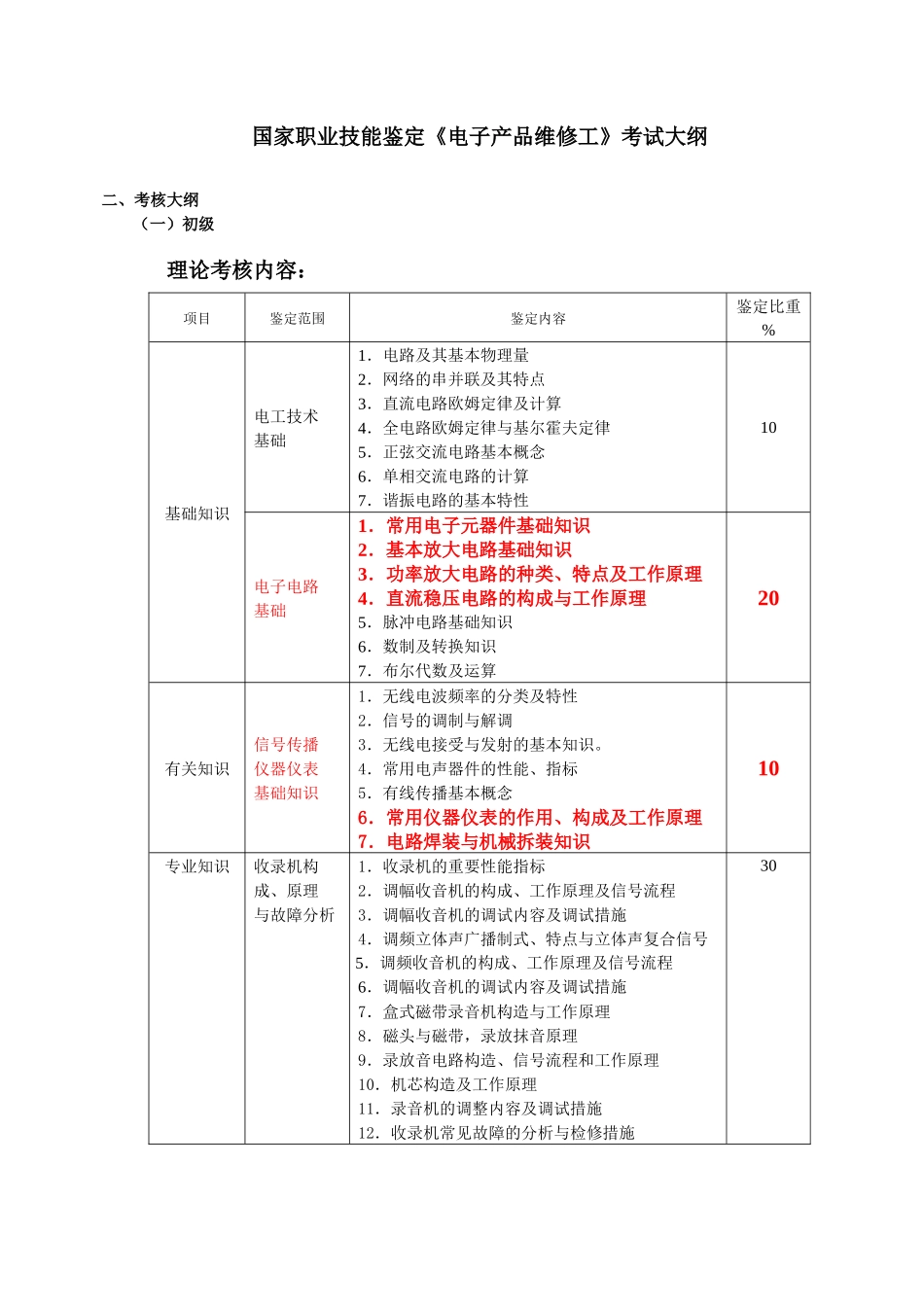 2025年电子产品维修工考试大纲_第1页