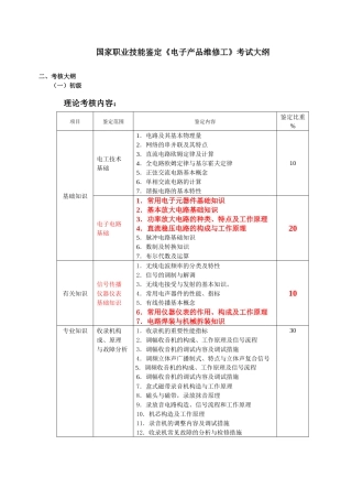 2025年电子产品维修工考试大纲