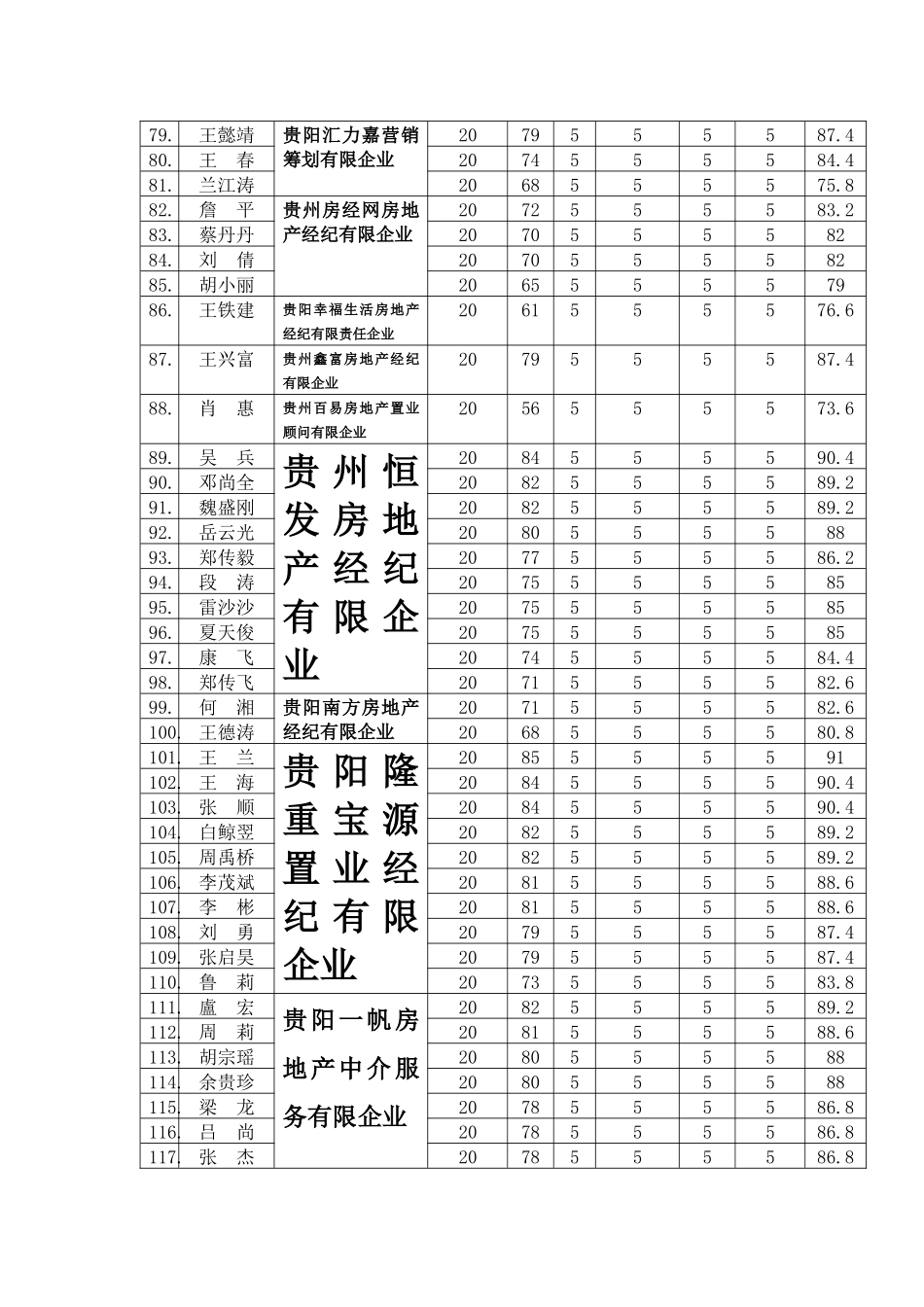 2025年首届贵阳市房地产中介从业人员上岗资格考试成绩_第3页