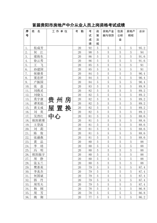 2025年首届贵阳市房地产中介从业人员上岗资格考试成绩